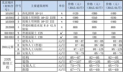 北京市關(guān)于混凝土材料的要求（北京市對于混凝土材料的要求體現(xiàn)在以下幾個方面的方面）